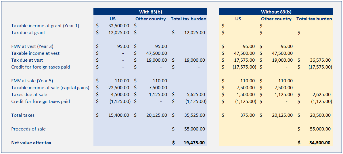 Excel chart showing the breakdown in tax for an 83b example