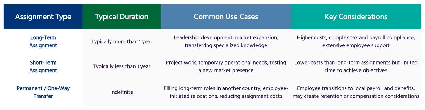 Different Assignment Structures for Mobility Programs | Article | GTN