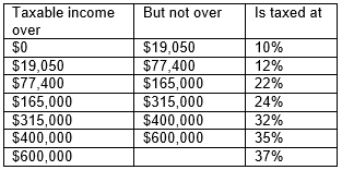 Marrie Taxpayers Filing Joint - 2017 tax bracket