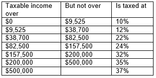 Single Taxpayers - 2017 tax bracket