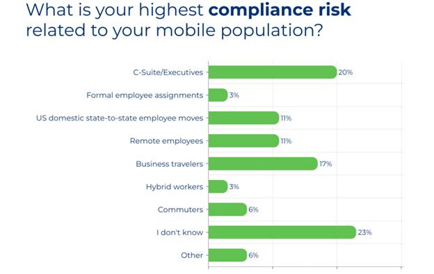 Highest Compliance Risk of Mobile Population