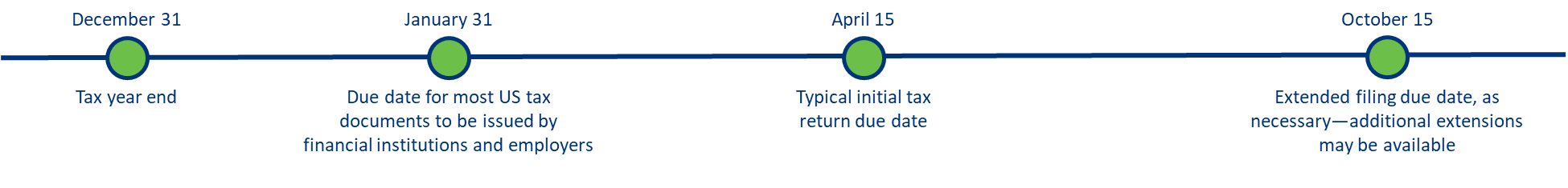Tax at a Glance Timeline