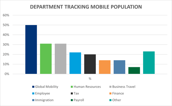 chart to show departments tracking mobile population from 2021 survey