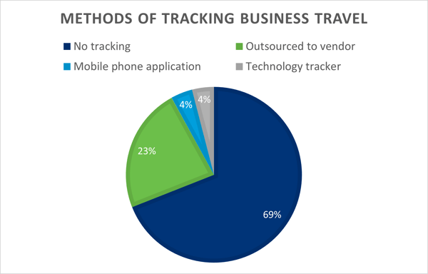 methods of tracking BT