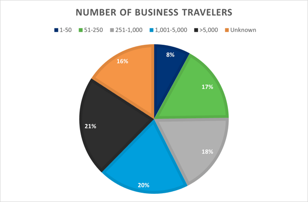 chart to show number of business travelers from 2021 survey