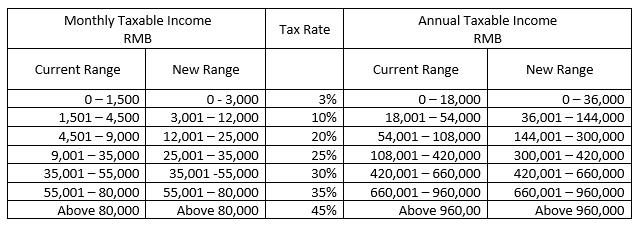 China Alert Tax Table