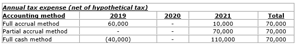 Annual tax expense